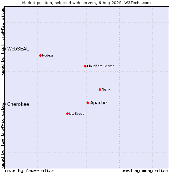 Market position of Apache vs. Cherokee vs. WebSEAL