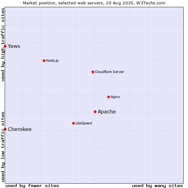 Market position of Apache vs. Cherokee vs. Yaws