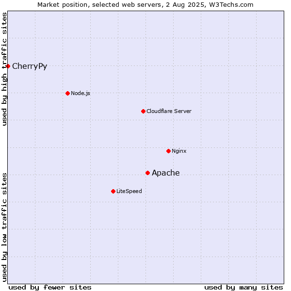 Market position of Apache vs. CherryPy