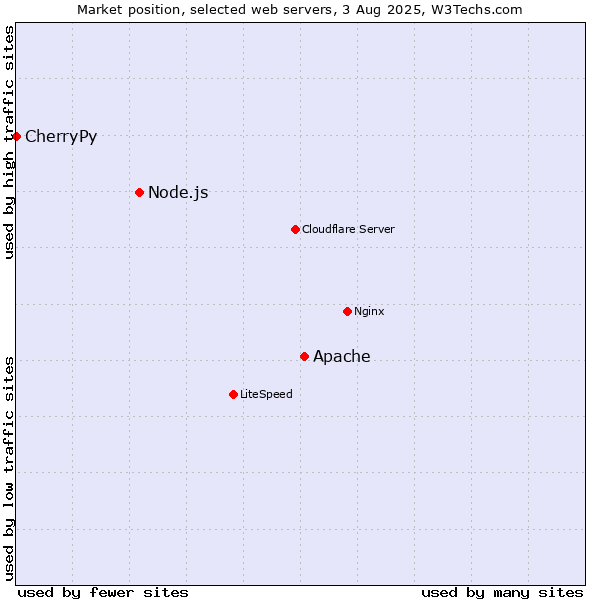 Market position of Apache vs. Node.js vs. CherryPy