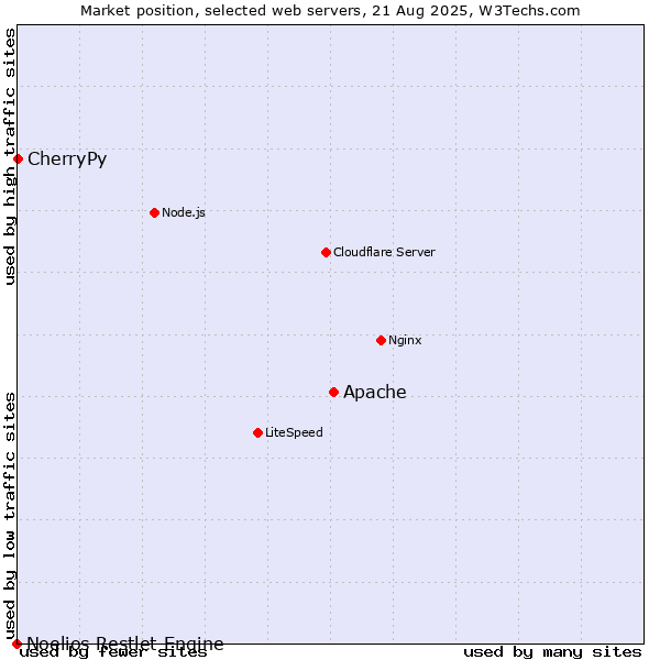 Market position of Apache vs. CherryPy vs. Noelios Restlet Engine