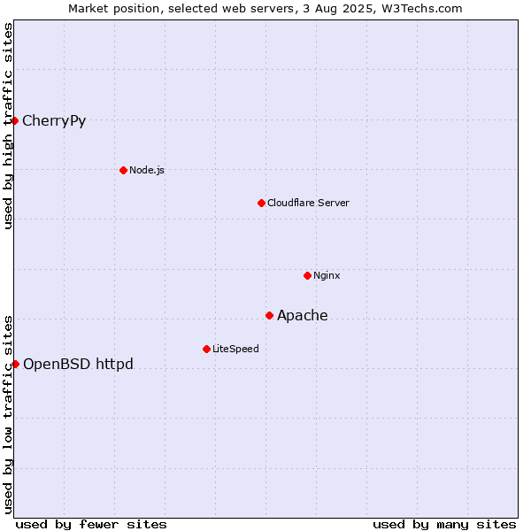 Market position of Apache vs. OpenBSD httpd vs. CherryPy