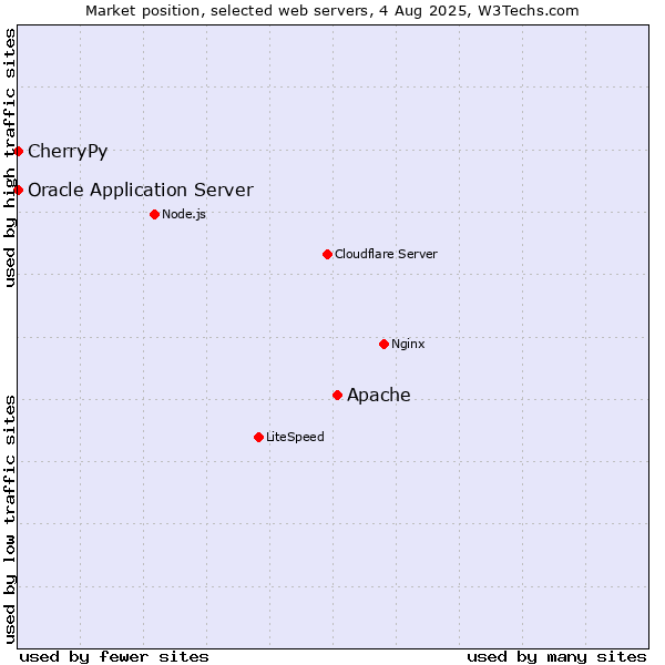 Market position of Apache vs. Oracle Application Server vs. CherryPy