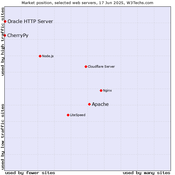 Market position of Apache vs. Oracle HTTP Server vs. CherryPy