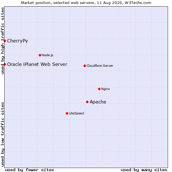 Market position of Apache vs. CherryPy vs. Oracle iPlanet Web Server