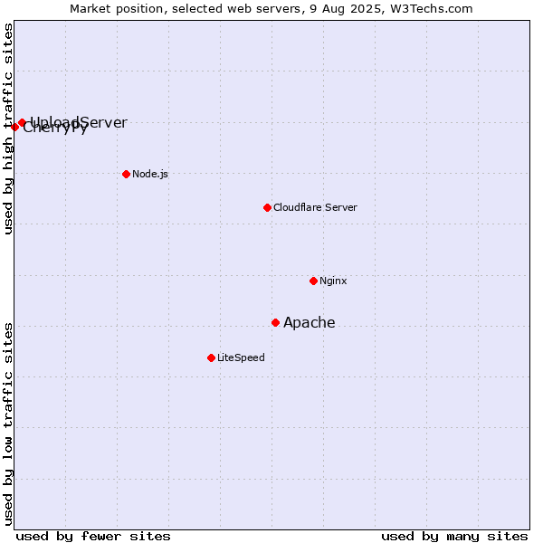 Market position of Apache vs. UploadServer vs. CherryPy