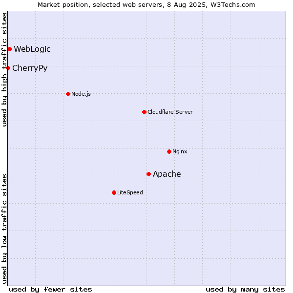 Market position of Apache vs. WebLogic vs. CherryPy