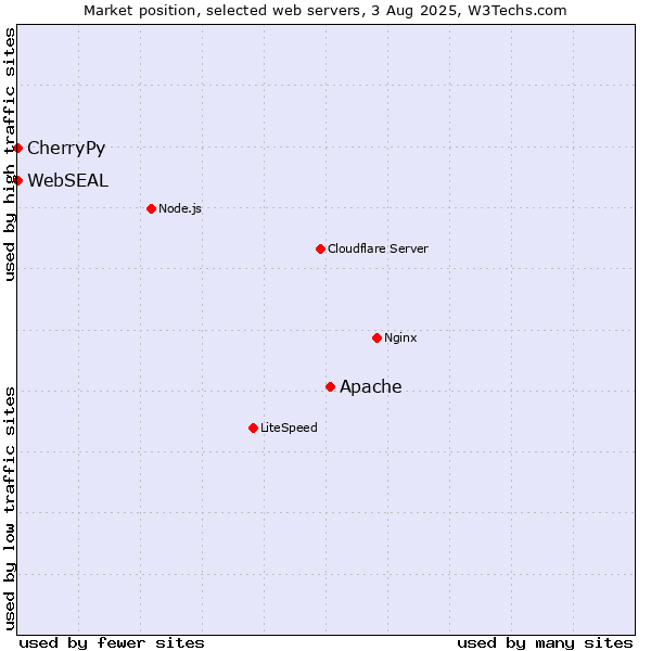 Market position of Apache vs. CherryPy vs. WebSEAL