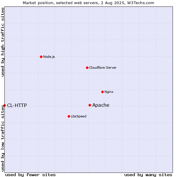 Market position of Apache vs. CL-HTTP