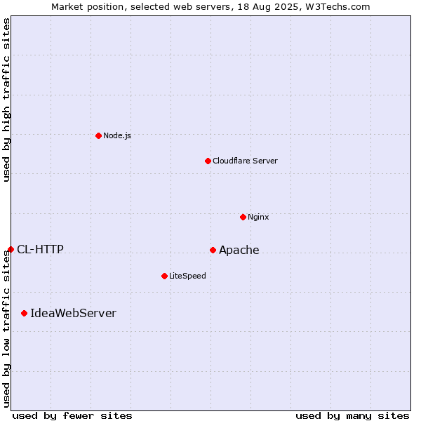 Market position of Apache vs. IdeaWebServer vs. CL-HTTP