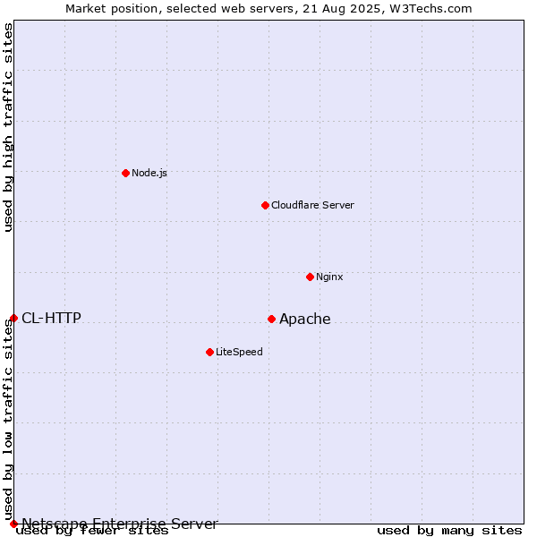 Market position of Apache vs. CL-HTTP vs. Netscape Enterprise Server