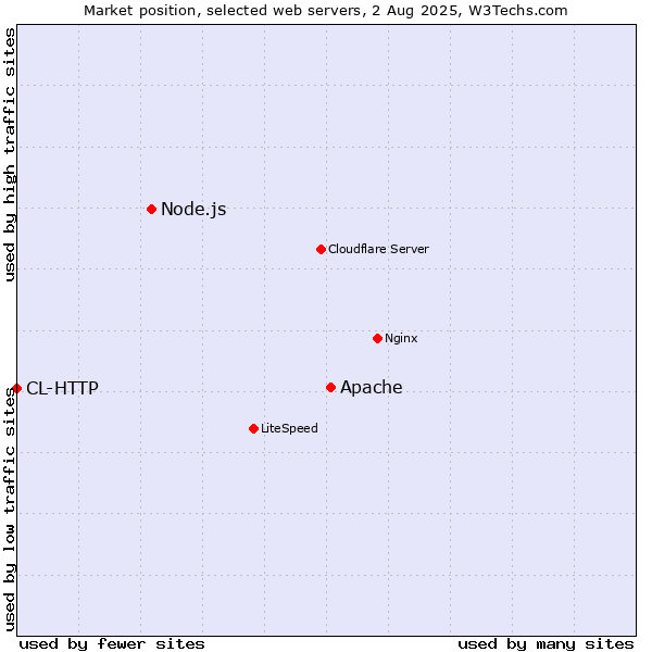 Market position of Apache vs. Node.js vs. CL-HTTP