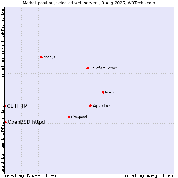 Market position of Apache vs. OpenBSD httpd vs. CL-HTTP