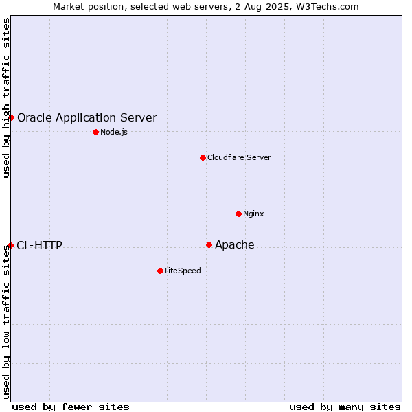 Market position of Apache vs. Oracle Application Server vs. CL-HTTP