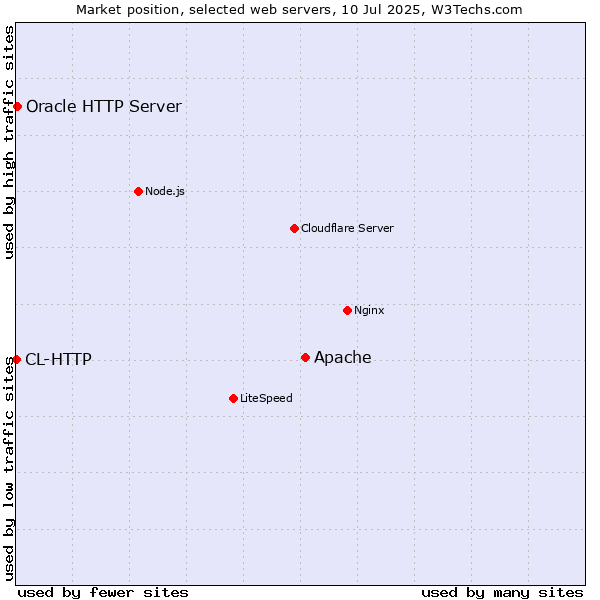 Market position of Apache vs. Oracle HTTP Server vs. CL-HTTP
