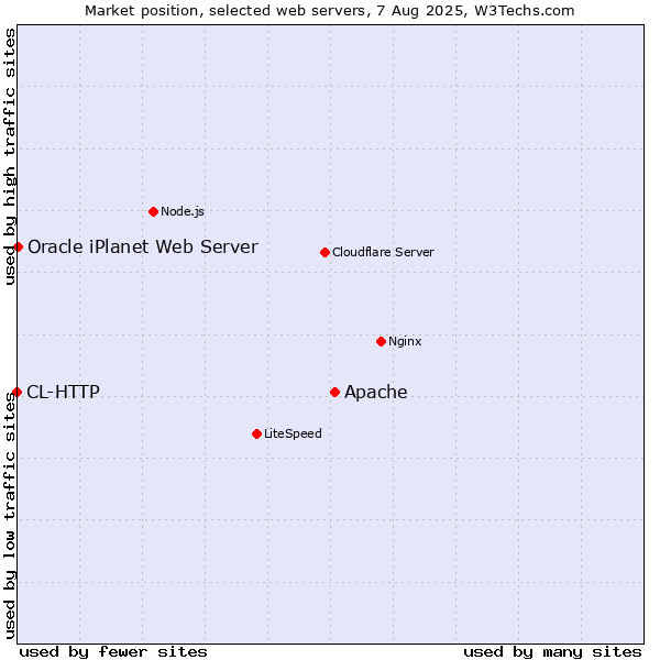Market position of Apache vs. Oracle iPlanet Web Server vs. CL-HTTP