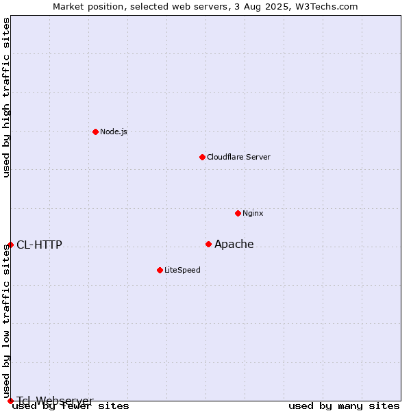 Market position of Apache vs. CL-HTTP vs. Tcl-Webserver