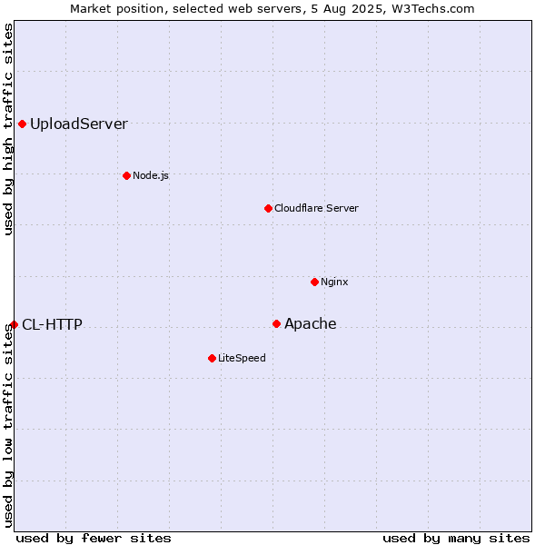 Market position of Apache vs. UploadServer vs. CL-HTTP