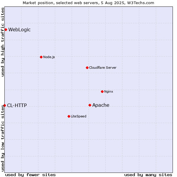 Market position of Apache vs. WebLogic vs. CL-HTTP