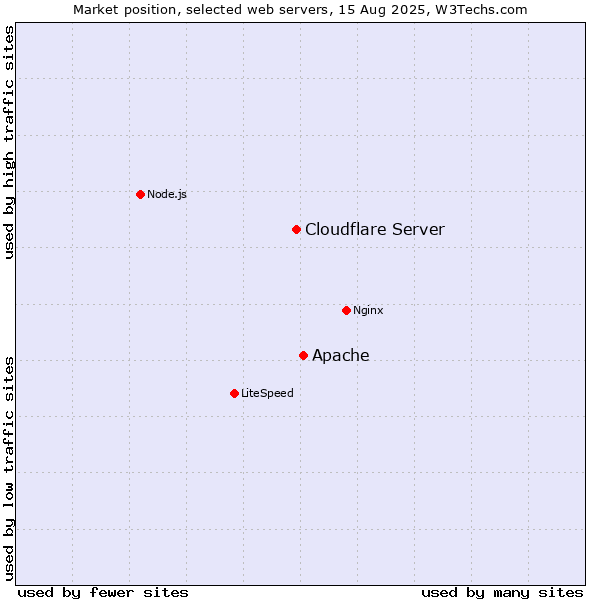 Market position of Apache vs. Cloudflare Server