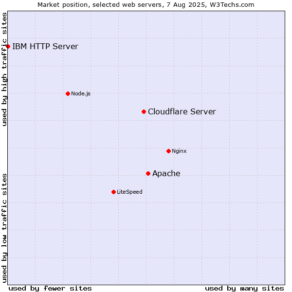 Market position of Apache vs. Cloudflare Server vs. IBM HTTP Server