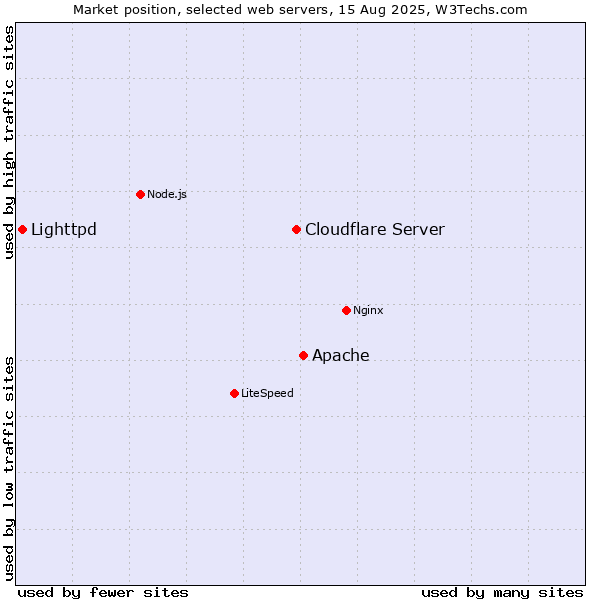 Market position of Apache vs. Cloudflare Server vs. Lighttpd