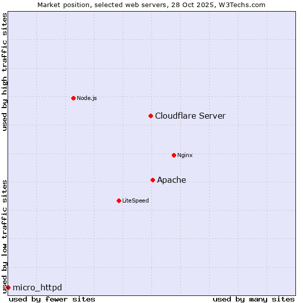 Market position of Apache vs. Cloudflare Server vs. micro_httpd