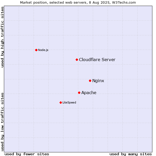 Market position of Nginx vs. Apache vs. Cloudflare Server