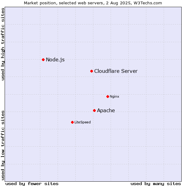 Market position of Apache vs. Cloudflare Server vs. Node.js