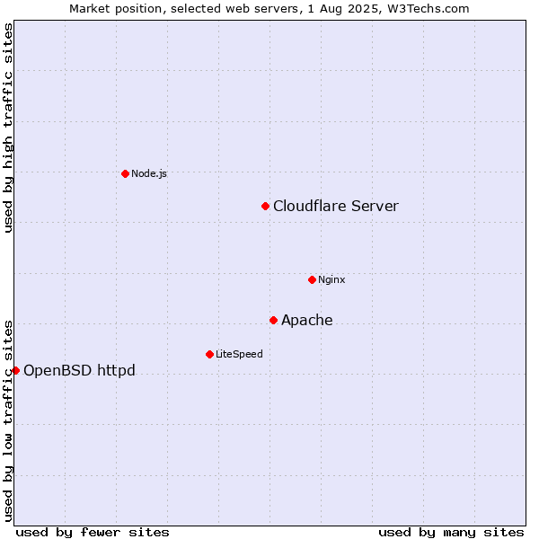 Market position of Apache vs. Cloudflare Server vs. OpenBSD httpd