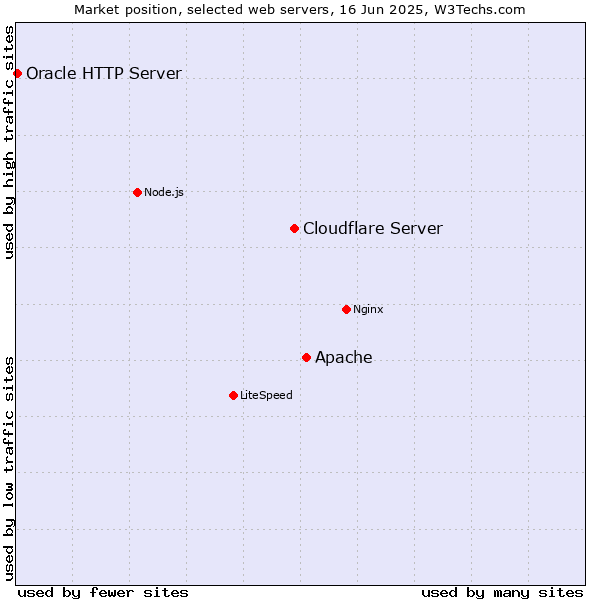 Market position of Apache vs. Cloudflare Server vs. Oracle HTTP Server