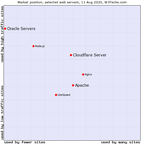 Market position of Apache vs. Cloudflare Server vs. Oracle Servers