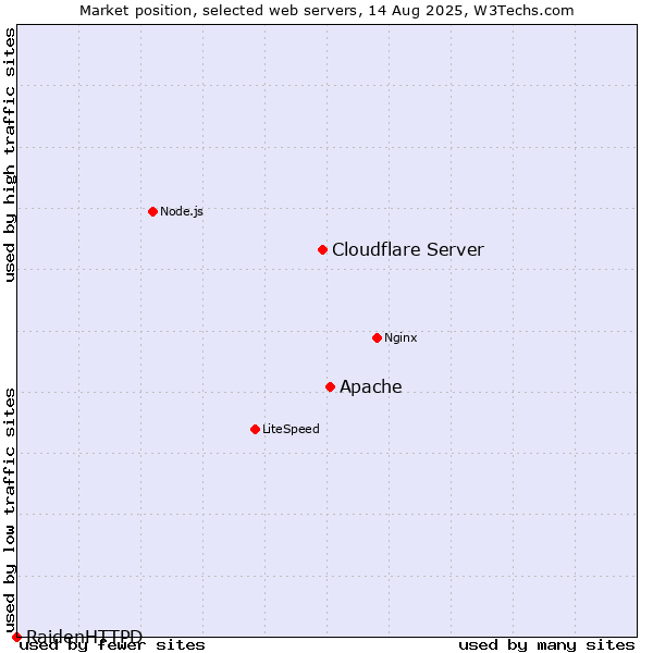 Market position of Apache vs. Cloudflare Server vs. RaidenHTTPD