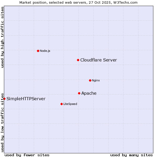 Market position of Apache vs. Cloudflare Server vs. SimpleHTTPServer