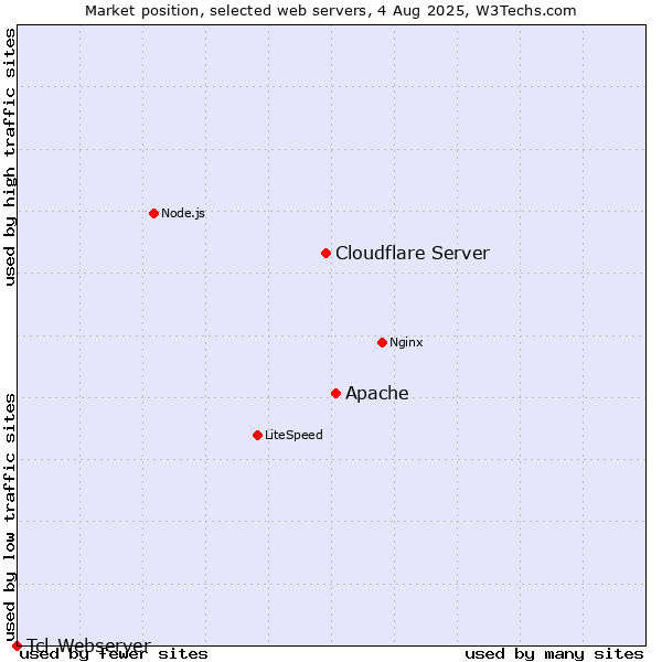 Market position of Apache vs. Cloudflare Server vs. Tcl-Webserver