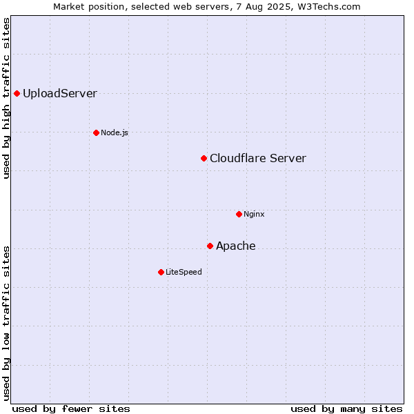 Market position of Apache vs. Cloudflare Server vs. UploadServer