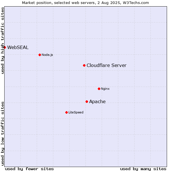 Market position of Apache vs. Cloudflare Server vs. WebSEAL