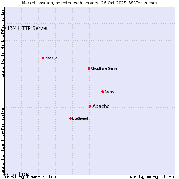 Market position of Apache vs. IBM HTTP Server vs. CouchDB