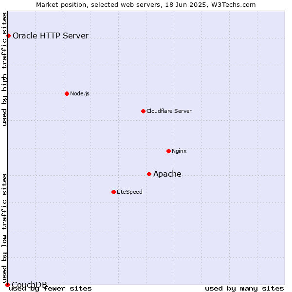 Market position of Apache vs. Oracle HTTP Server vs. CouchDB