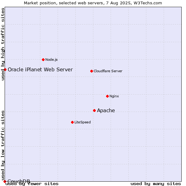 Market position of Apache vs. Oracle iPlanet Web Server vs. CouchDB