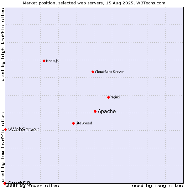 Market position of Apache vs. vWebServer vs. CouchDB