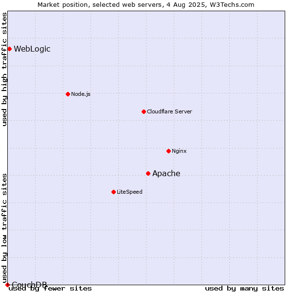 Market position of Apache vs. WebLogic vs. CouchDB