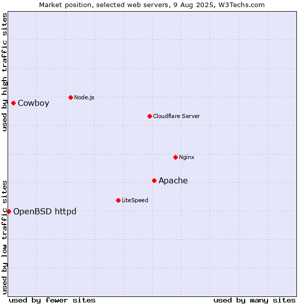 Market position of Apache vs. Cowboy vs. OpenBSD httpd
