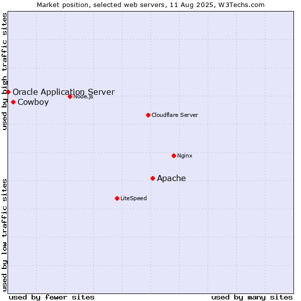 Market position of Apache vs. Cowboy vs. Oracle Application Server