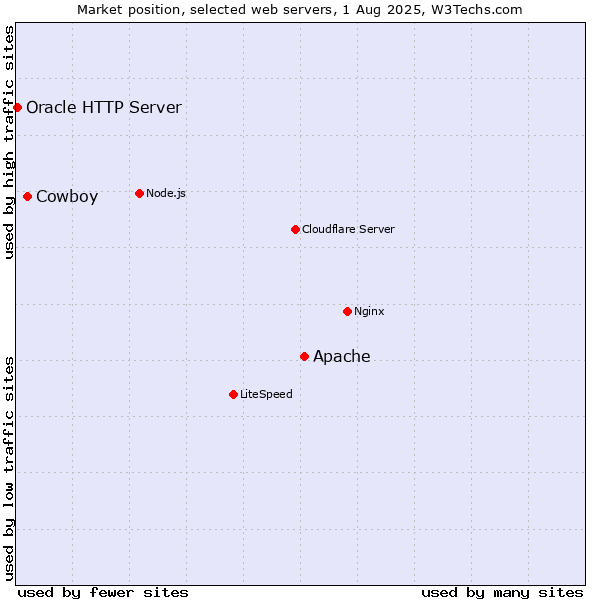 Market position of Apache vs. Cowboy vs. Oracle HTTP Server