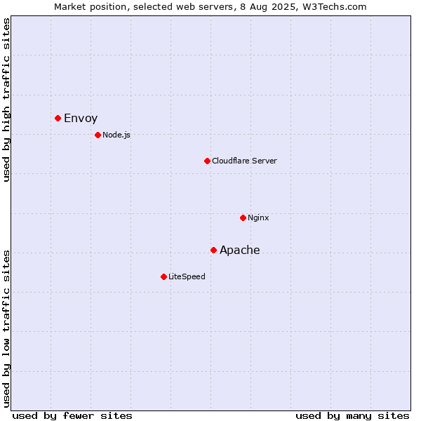 Market position of Apache vs. Envoy