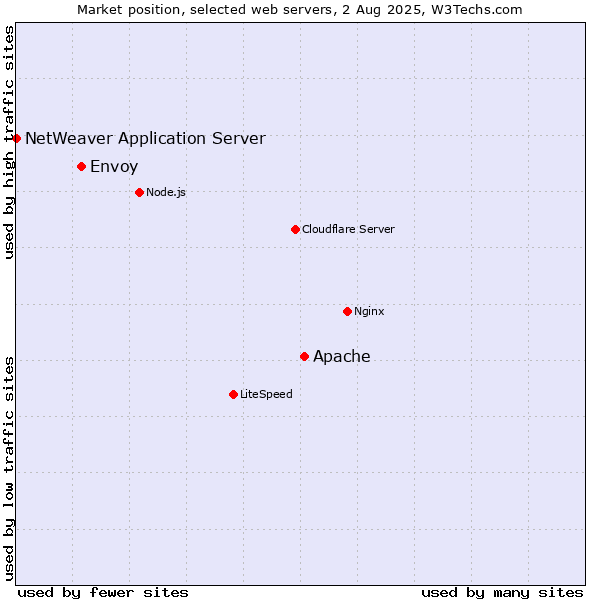 Market position of Apache vs. Envoy vs. NetWeaver Application Server
