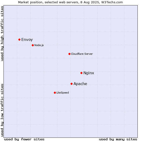 Market position of Nginx vs. Apache vs. Envoy