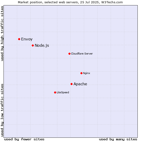 Market position of Apache vs. Node.js vs. Envoy