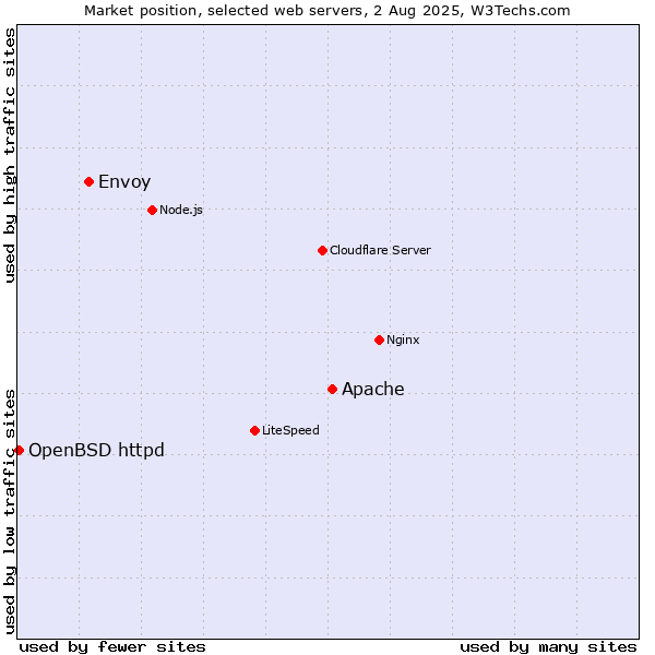 Market position of Apache vs. Envoy vs. OpenBSD httpd